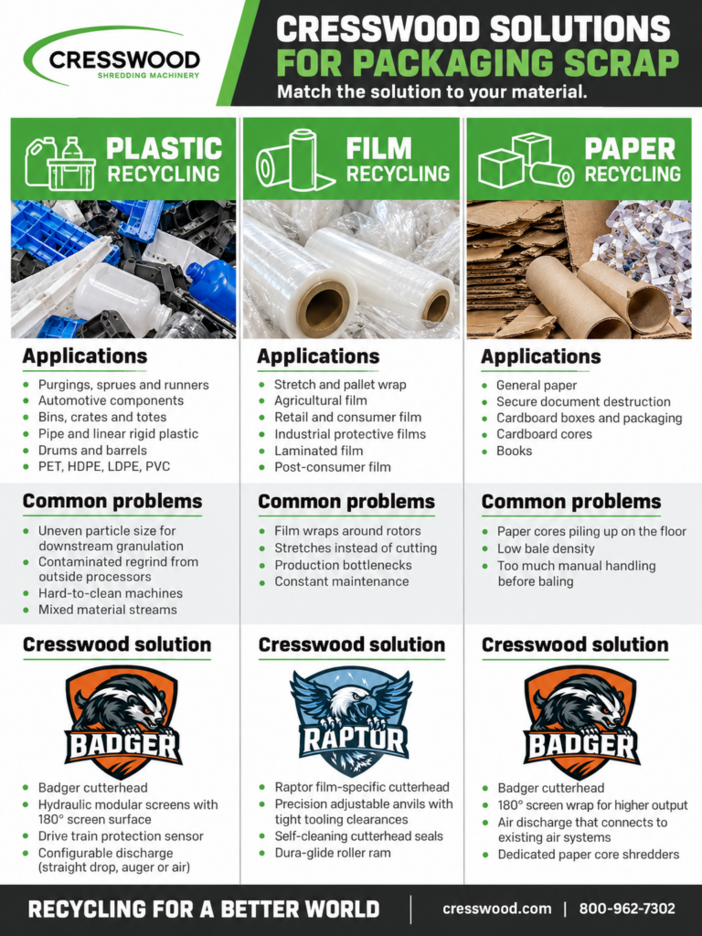 Cresswood infographic comparing plastic, film and paper recycling applications, common challenges, and shredding solutions using Badger and Raptor cutterheads.